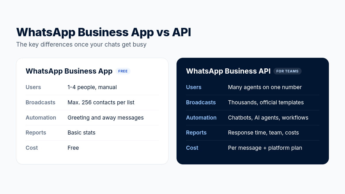 Infographic comparing the WhatsApp Business App and API: users, broadcasts, automation, reports and cost