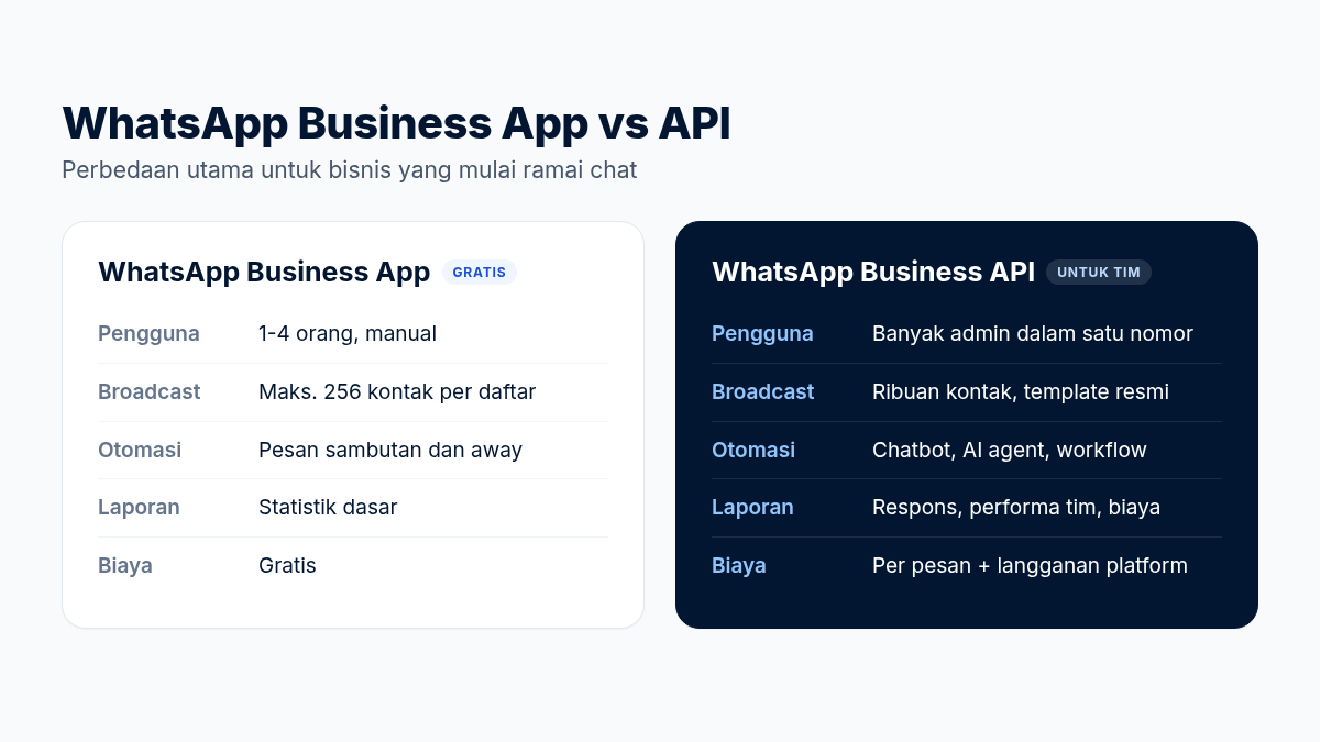 Infografik perbandingan WhatsApp Business App dan WhatsApp Business API: pengguna, broadcast, otomasi, laporan, dan biaya