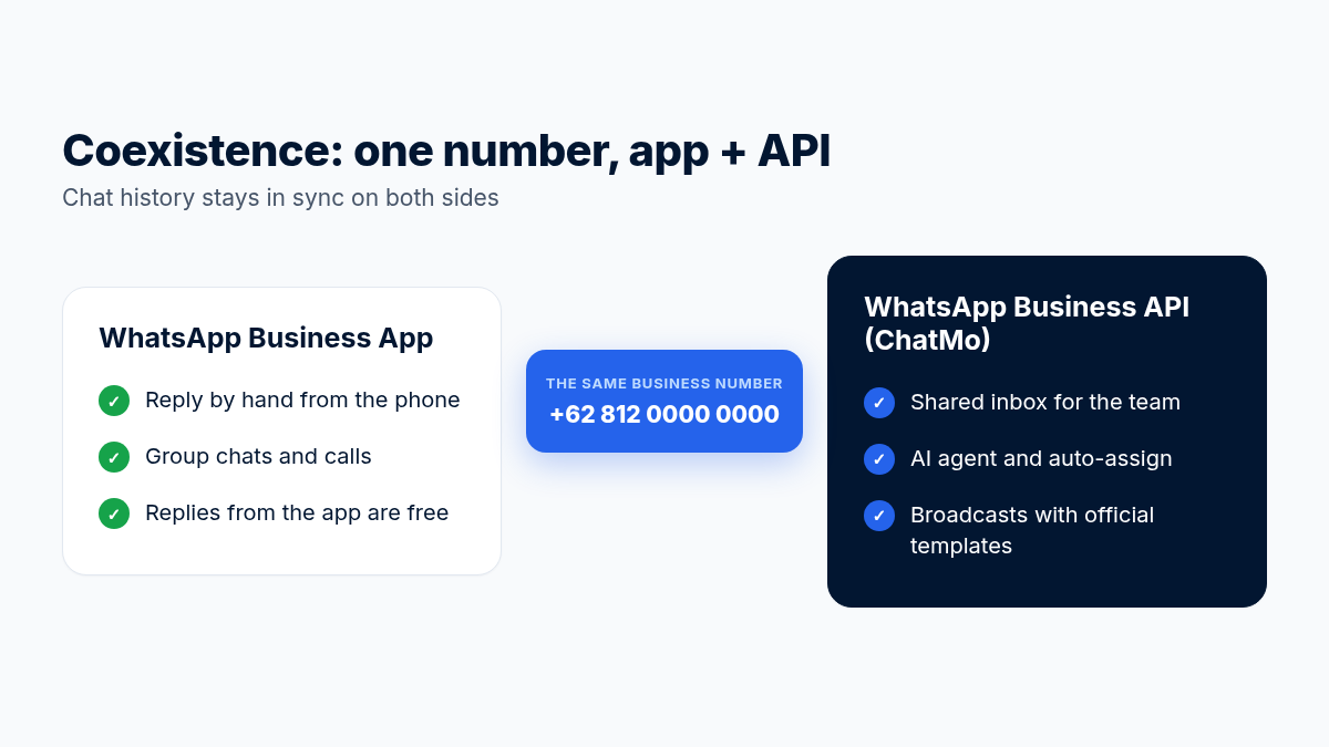 Coexistence diagram: the WhatsApp Business app and the WhatsApp Business API sharing one business number