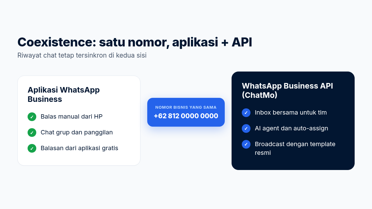 Diagram Coexistence: aplikasi WhatsApp Business dan WhatsApp Business API memakai satu nomor bisnis yang sama