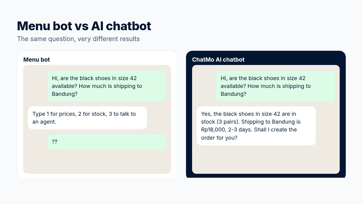 A menu bot asking the customer to type a number compared with the ChatMo AI chatbot answering stock and shipping directly