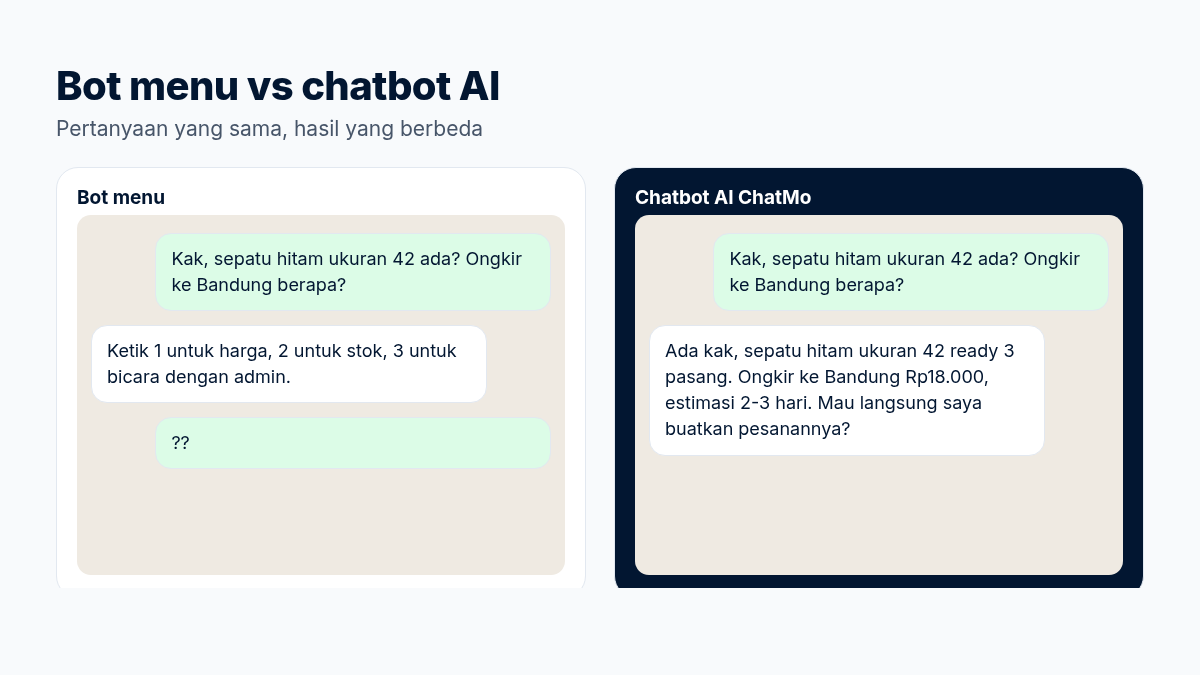 Perbandingan percakapan bot menu yang meminta pelanggan mengetik angka dengan chatbot AI ChatMo yang langsung menjawab stok dan ongkir