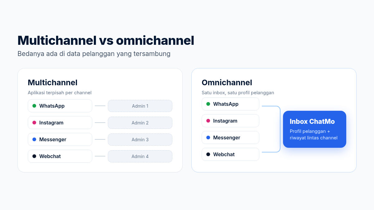 Diagram multichannel dengan aplikasi terpisah per channel dibandingkan omnichannel dengan satu inbox ChatMo